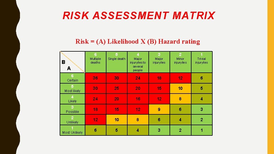 RISK ASSESSMENT MATRIX Risk = (A) Likelihood X (B) Hazard rating B 6 5 RISK ASSESSMENT MATRIX Risk = (A) Likelihood X (B) Hazard rating B 6 5