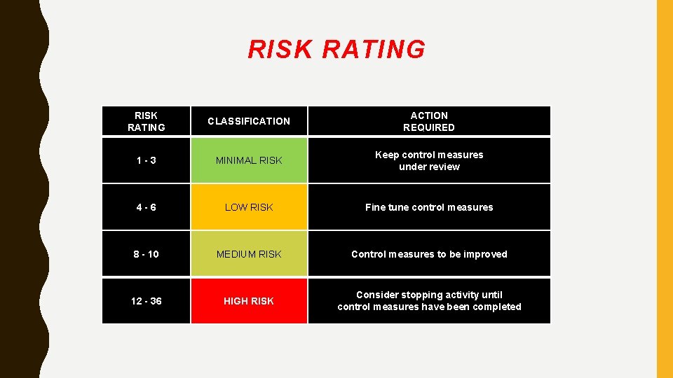 RISK RATING CLASSIFICATION ACTION REQUIRED 1 - 3 MINIMAL RISK Keep control measures under RISK RATING CLASSIFICATION ACTION REQUIRED 1 - 3 MINIMAL RISK Keep control measures under