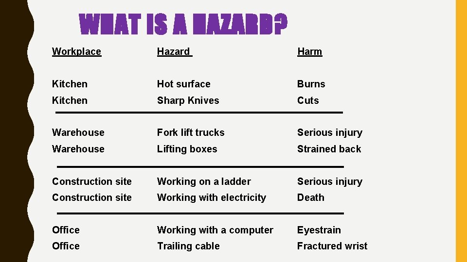 WHAT IS A HAZARD? Workplace Hazard Harm Kitchen Hot surface Burns Kitchen Sharp Knives WHAT IS A HAZARD? Workplace Hazard Harm Kitchen Hot surface Burns Kitchen Sharp Knives