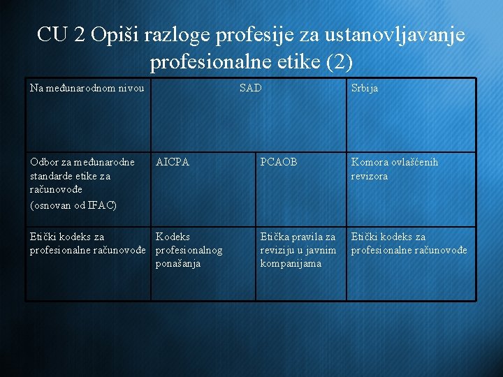 CU 2 Opiši razloge profesije za ustanovljavanje profesionalne etike (2) Na međunarodnom nivou Odbor