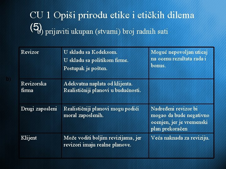 CU 1 Opiši prirodu etike i etičkih dilema (5)b) prijaviti ukupan (stvarni) broj radnih