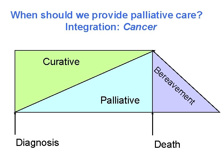 When should we provide palliative care? Integration: Cancer Curative Be r ea v em When should we provide palliative care? Integration: Cancer Curative Be r ea v em