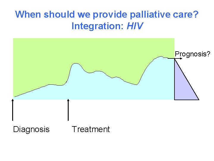 When should we provide palliative care? Integration: HIV Prognosis? Diagnosis Treatment When should we provide palliative care? Integration: HIV Prognosis? Diagnosis Treatment
