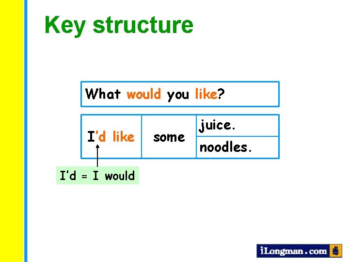 Key structure What would you like? I’d like I’d = I would some juice.