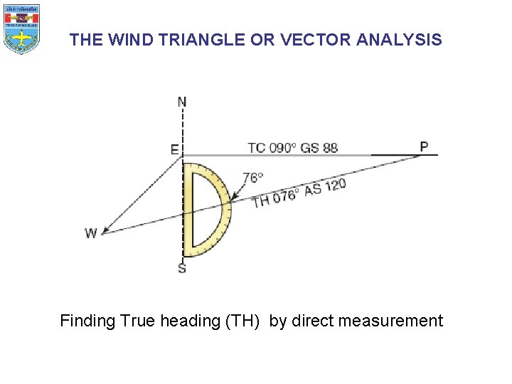 THE WIND TRIANGLE OR VECTOR ANALYSIS Finding True heading (TH) by direct measurement 