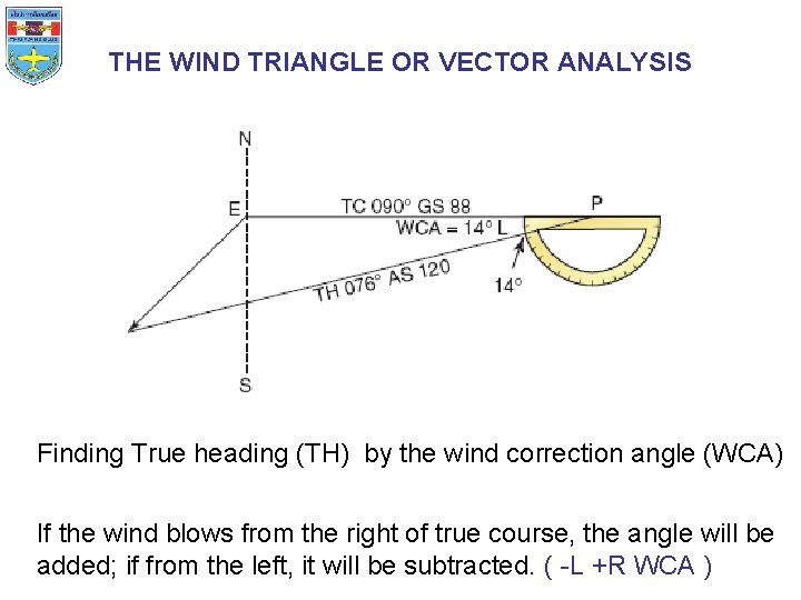 THE WIND TRIANGLE OR VECTOR ANALYSIS Finding True heading (TH) by the wind correction