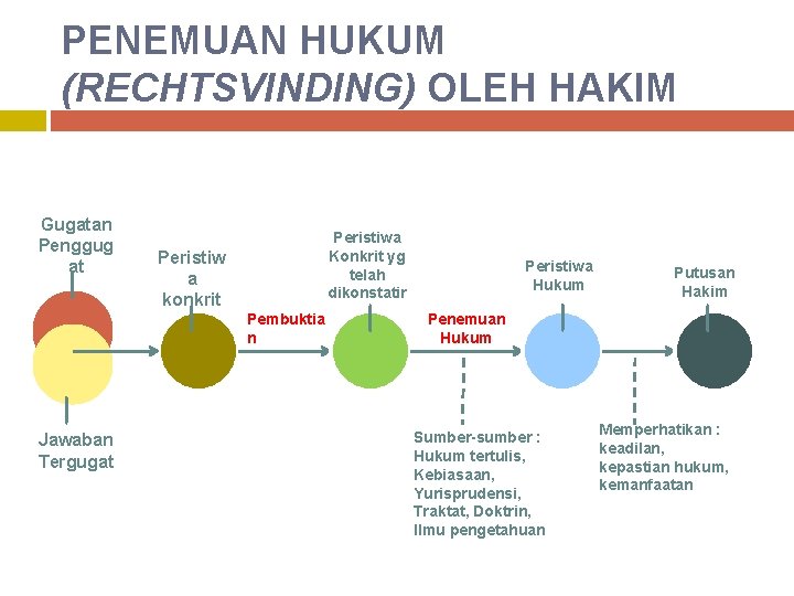 PENEMUAN HUKUM (RECHTSVINDING) OLEH HAKIM Gugatan Penggug at Peristiwa Konkrit yg telah dikonstatir Peristiw