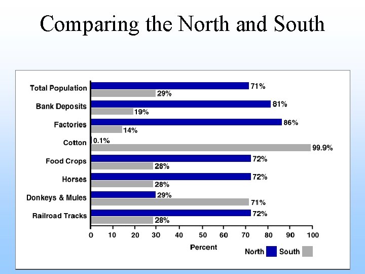 Comparing the North and South 
