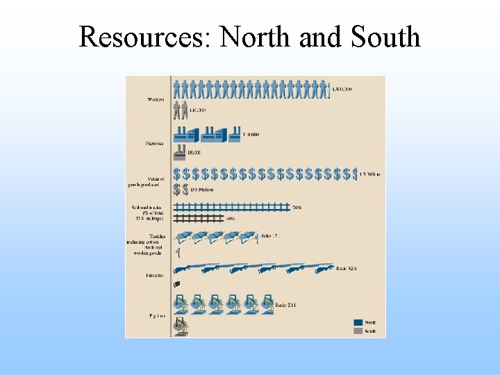 Resources: North and South 