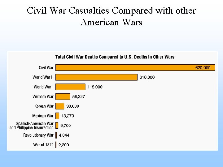 Civil War Casualties Compared with other American Wars 