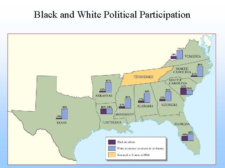 Black and White Political Participation 