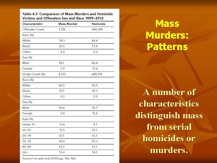 Mass Murders: Patterns A number of characteristics distinguish mass from serial homicides or murders.