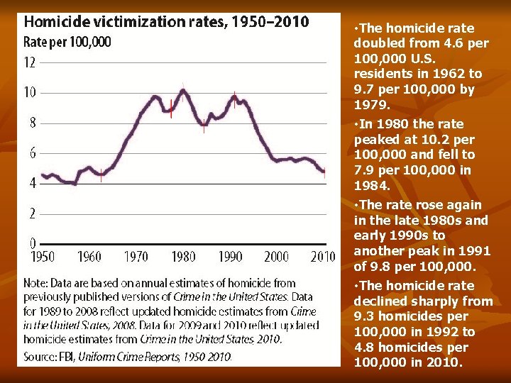  • The homicide rate doubled from 4. 6 per 100, 000 U. S.