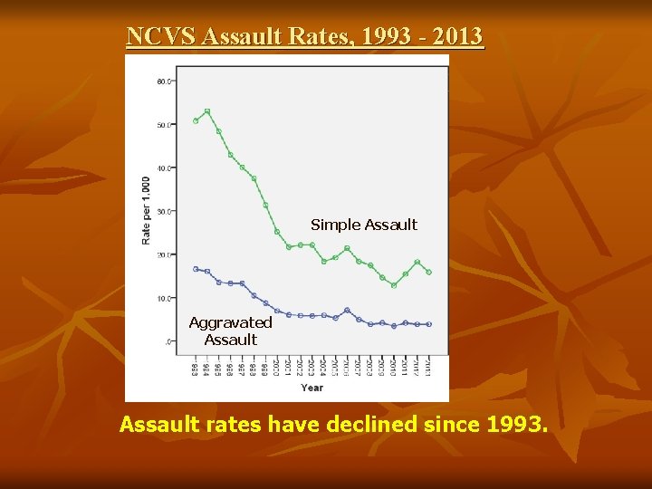 NCVS Assault Rates, 1993 - 2013 Simple Assault Aggravated Assault rates have declined since