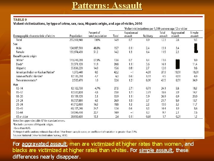 Patterns: Assault For aggravated assault, men are victimized at higher rates than women, and