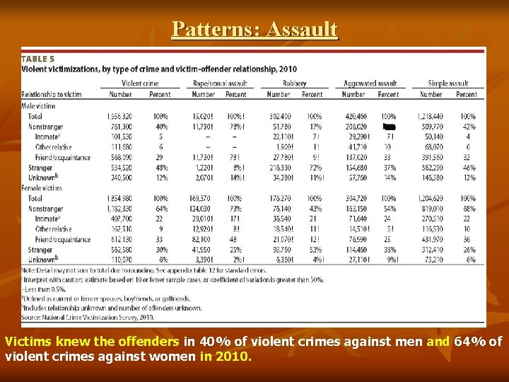 Patterns: Assault Victims knew the offenders in 40% of violent crimes against men and