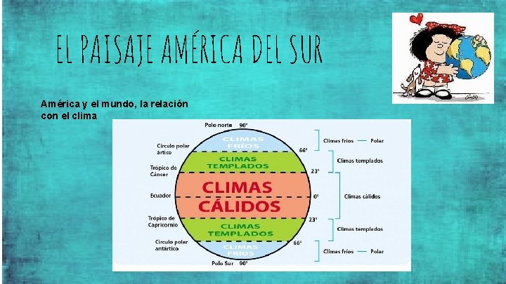 EL PAISAJE AMÉRICA DEL SUR América y el mundo, la relación con el clima