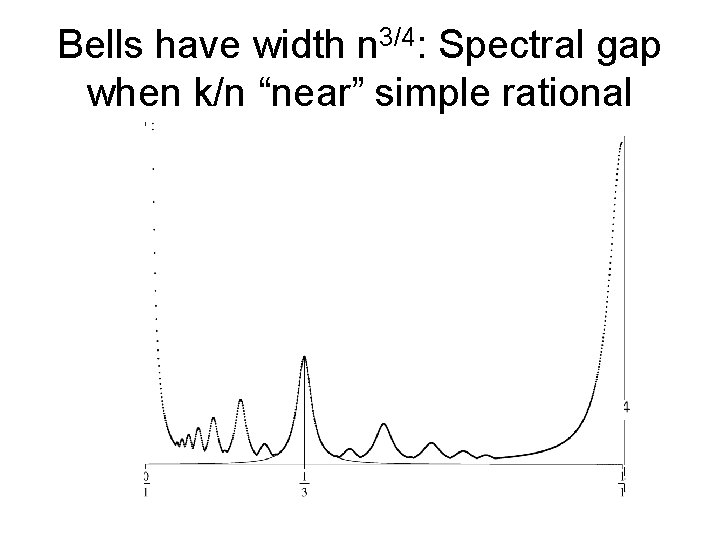 Bells have width n 3/4: Spectral gap when k/n “near” simple rational 