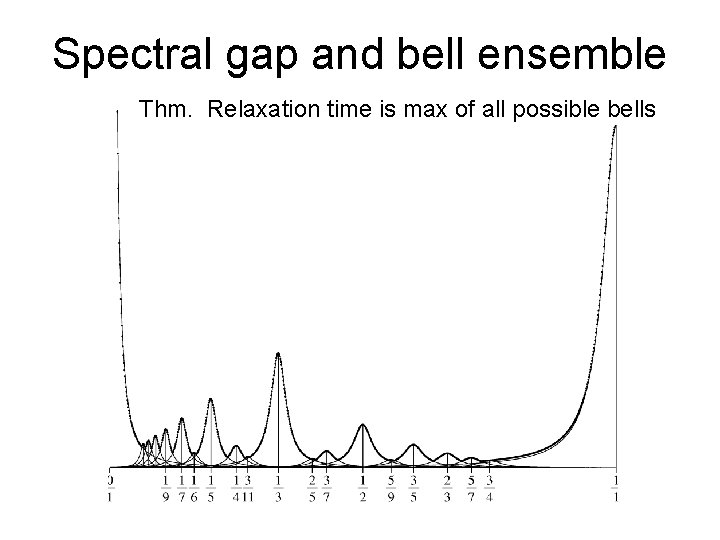 Spectral gap and bell ensemble Thm. Relaxation time is max of all possible bells