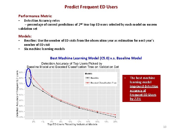 Predict Frequent ED Users Performance Metric: Detection Accuracy rates – percentage of correct predictions