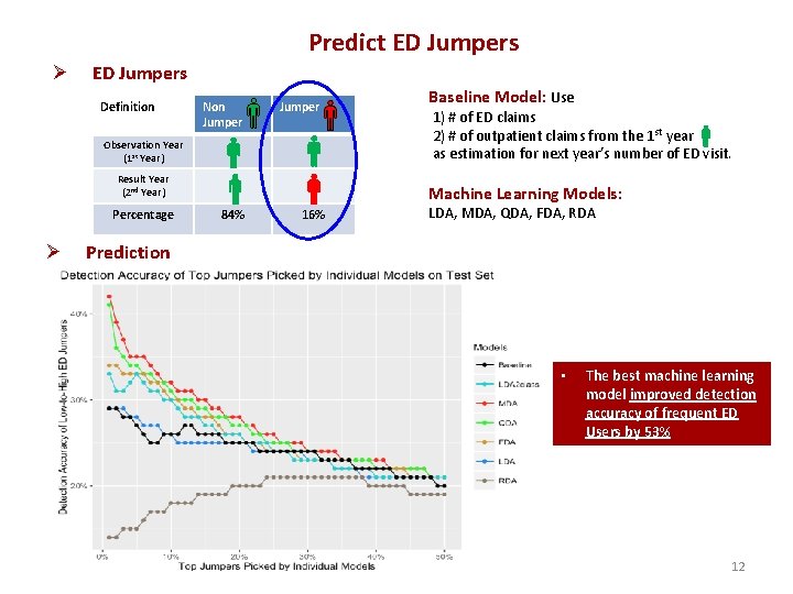 Predict ED Jumpers Ø ED Jumpers Definition Non Jumper Observation Year (1 st Year)