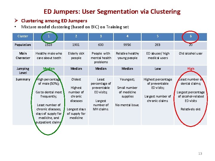 ED Jumpers: User Segmentation via Clustering Ø Clustering among ED Jumpers • Mixture model