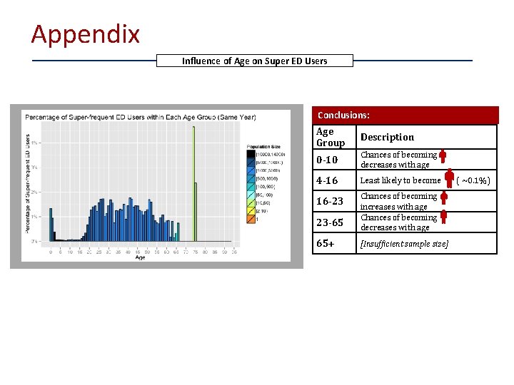 Appendix Influence of Age on Super ED Users Conclusions: Age Group Description 0 -10