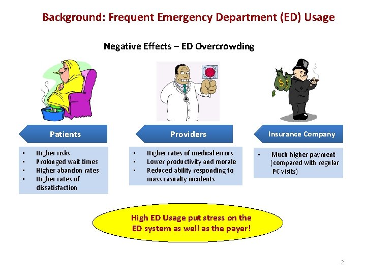 Background: Frequent Emergency Department (ED) Usage Negative Effects – ED Overcrowding Patients • •