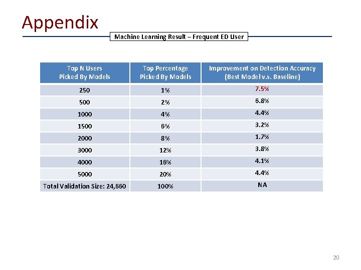 Appendix Machine Learning Result – Frequent ED User Top N Users Picked By Models