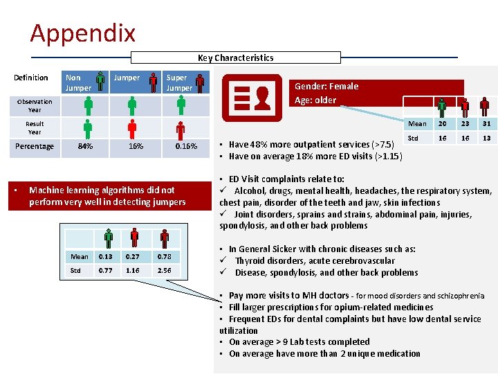 Appendix Key Characteristics Definition Non Jumper Super Jumper Observation Year Gender: Female Age: older