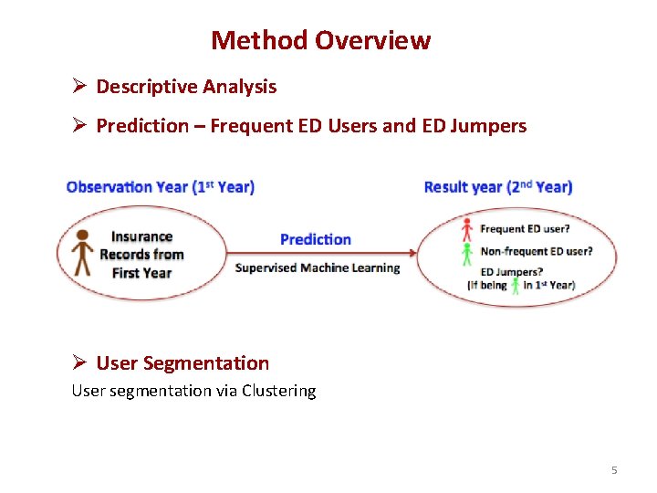 Method Overview Ø Descriptive Analysis Ø Prediction – Frequent ED Users and ED Jumpers