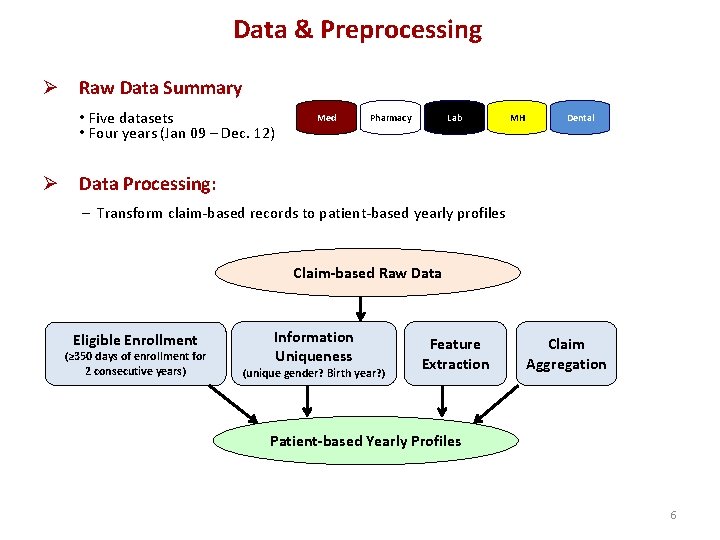 Data & Preprocessing Ø Raw Data Summary • Five datasets • Four years (Jan