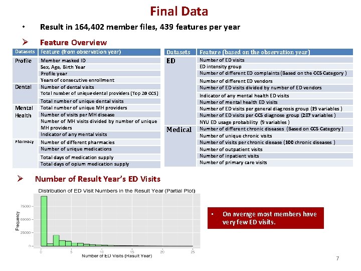 Final Data • Result in 164, 402 member files, 439 features per year Ø