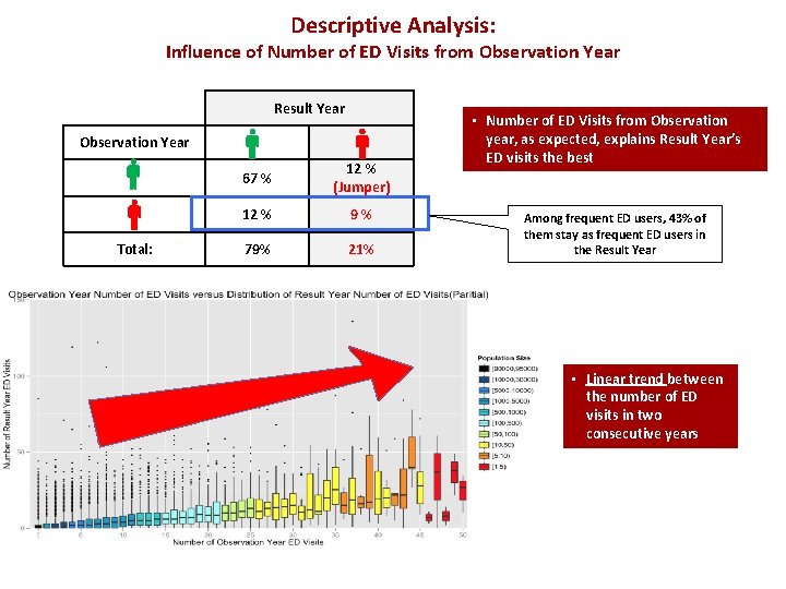 Descriptive Analysis: Influence of Number of ED Visits from Observation Year Result Year Observation