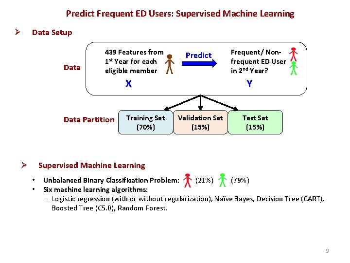 Predict Frequent ED Users: Supervised Machine Learning Ø Data Setup Data 439 Features from