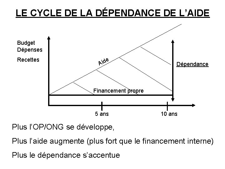 LE CYCLE DE LA DÉPENDANCE DE L’AIDE Budget Dépenses Recettes e Aid Dépendance Financement