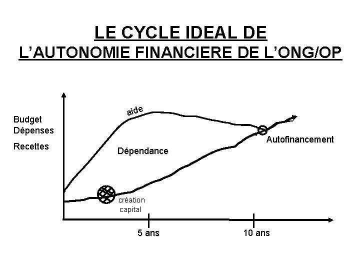 LE CYCLE IDEAL DE L’AUTONOMIE FINANCIERE DE L’ONG/OP Budget Dépenses Recettes aide Autofinancement Dépendance