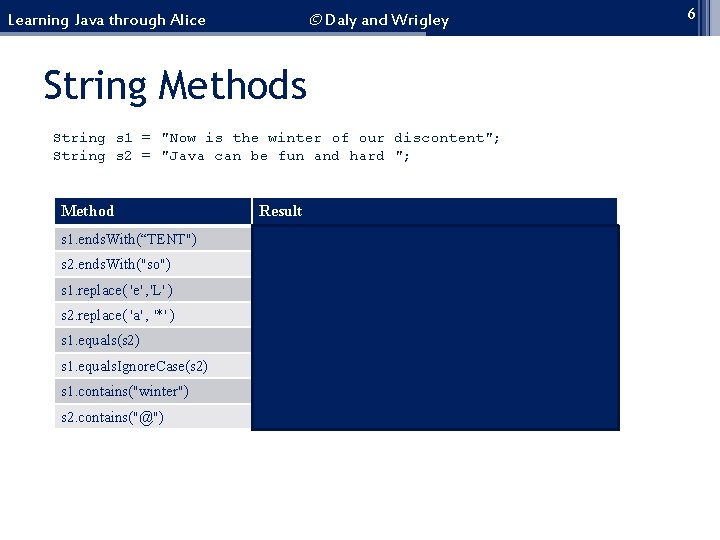 © Daly and Wrigley Learning Java through Alice String Methods String s 1 =
