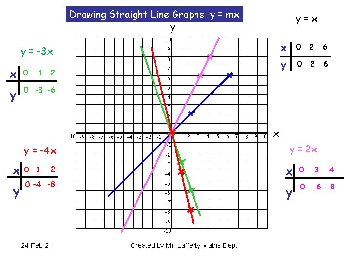Drawing Straight Line Graphs y = mx y y=x 10 y = -3 x