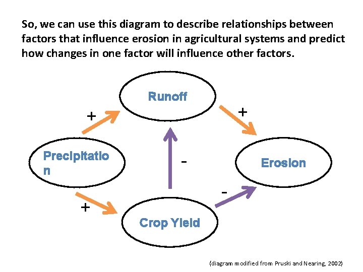 So, we can use this diagram to describe relationships between factors that influence erosion