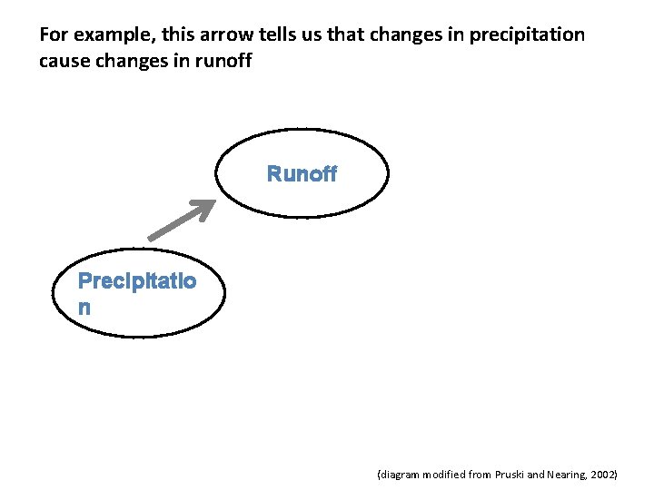 For example, this arrow tells us that changes in precipitation cause changes in runoff