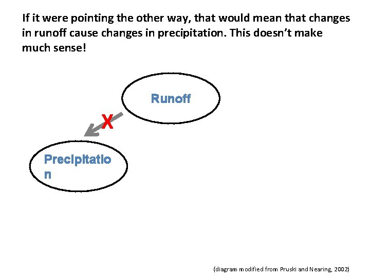 If it were pointing the other way, that would mean that changes in runoff