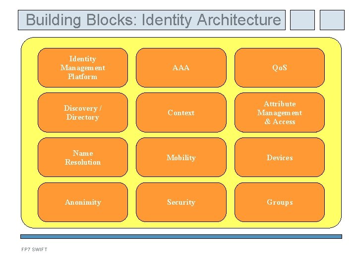 Building Blocks: Identity Architecture Identity Management Platform FP 7 SWIFT AAA Qo. S Discovery