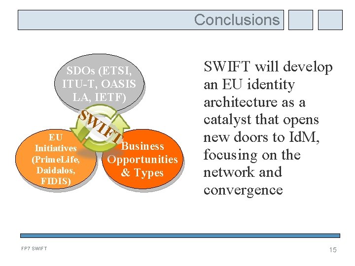 Conclusions SDOs (ETSI, ITU-T, OASIS LA, IETF) SW EU Initiatives (Prime. Life, Daidalos, FIDIS)