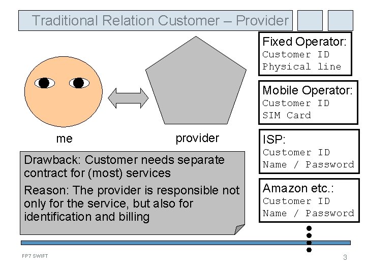 Traditional Relation Customer – Provider Fixed Operator: Customer ID Physical line Mobile Operator: Customer