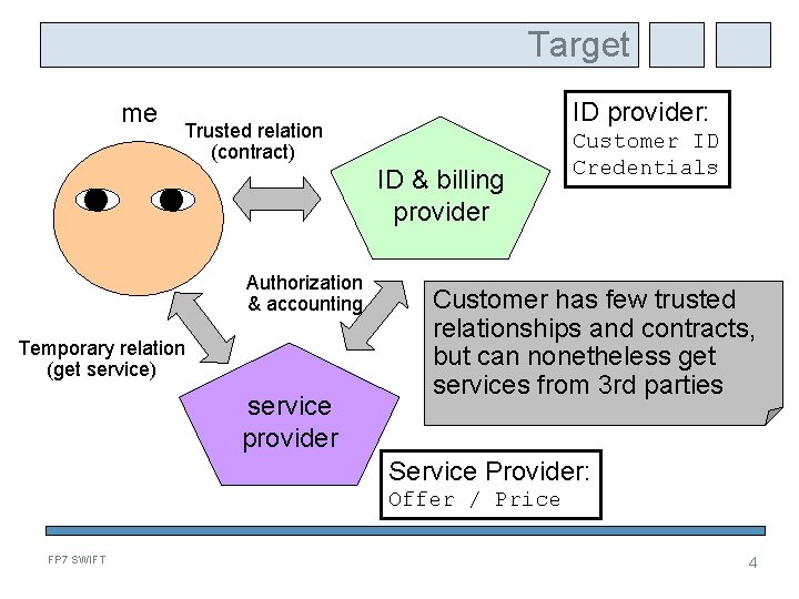 Target me ID provider: Trusted relation (contract) ID & billing provider Authorization & accounting
