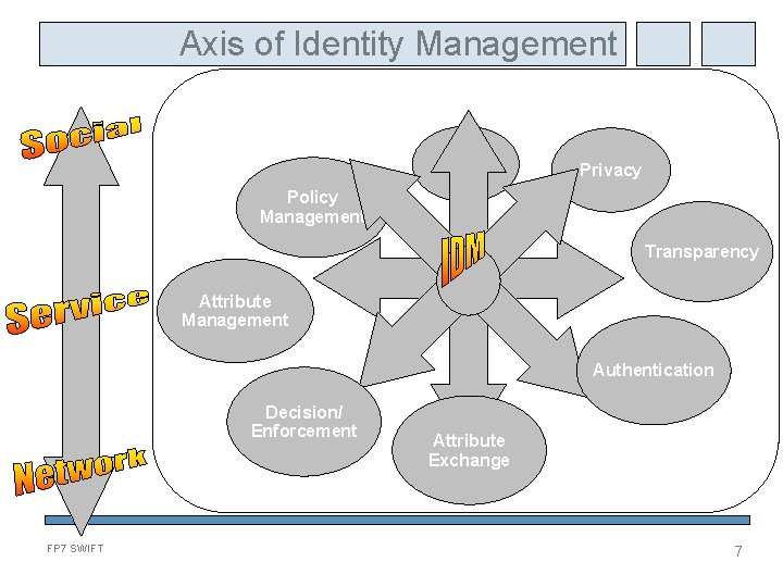 Axis of Identity Management Billing Privacy Policy Management Transparency Attribute Management Authentication Decision/ Enforcement