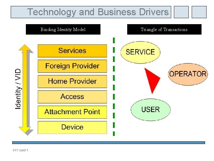 Technology and Business Drivers Binding Identity Model FP 7 SWIFT Triangle of Transactions 