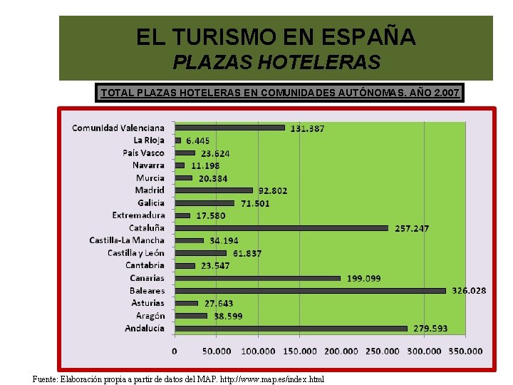 EL TURISMO EN ESPAÑA PLAZAS HOTELERAS TOTAL PLAZAS HOTELERAS EN COMUNIDADES AUTÓNOMAS. AÑO 2.