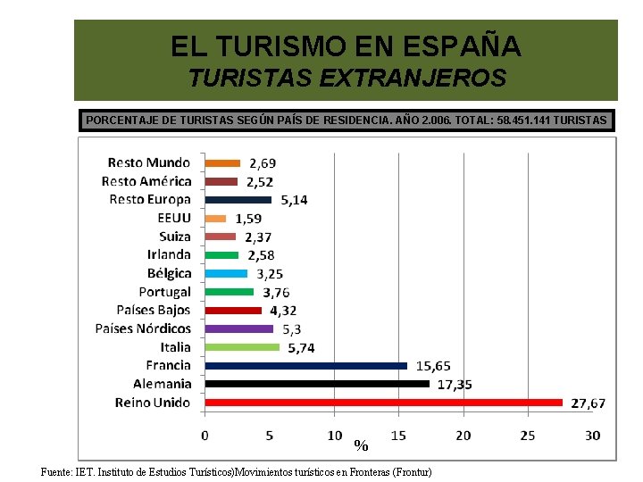 EL TURISMO EN ESPAÑA TURISTAS EXTRANJEROS PORCENTAJE DE TURISTAS SEGÚN PAÍS DE RESIDENCIA. AÑO